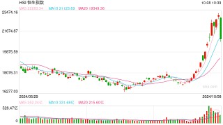 快讯：港股三大指数集体低开！恒指跌1.08%、科指跌1.73%券商股大肆回调