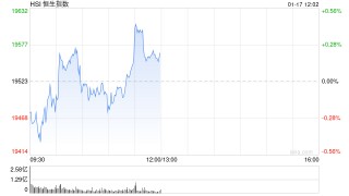 午评：港股恒指涨0.17% 恒生科指涨1.26%中芯国际大涨逾10%