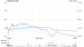 大和：下调信义光能评级至“持有” 目标价降至5.2港元
