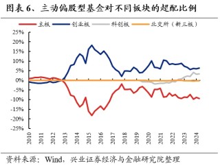兴业证券：基金二季报的七大看点
