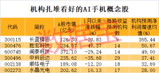 资讯:盈富优配超491万手砸跌停！增持计划搁浅 昔日光伏配件龙头要退市？AI手机迎爆发元年 这些A股公司提前布局