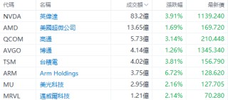 美股早盘 | 纳指涨超1%，英伟达、台积电齐升约4%，游戏驿站涨幅回落至43%