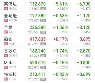 国际原油跳水，美油、布油跌超3%！美股芯片股重挫，英伟达跌超5%！波音跌超7%，什么信号？