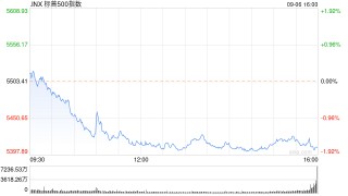 收盘：美股9月开局不利 三大股指本周均大幅下跌