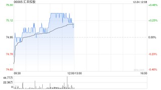 汇丰控股12月23日于香港耗资约9289.78万港元回购124.04万股股份