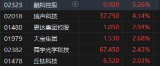 收评：港股恒指涨0.7% 科指涨1.05%小米集团涨超6%