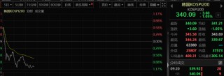 半岛突发！韩国股市，大跳水！
