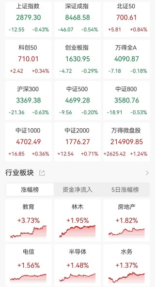 A股收评：持续调整！沪指跌0.43%，成交额连续两日不足6000亿元