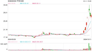 中信证券与中金公司已上报SFISF