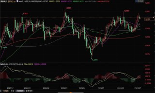 镑美技术性修正后保持看涨，首个阻力区1.2850-1.2860