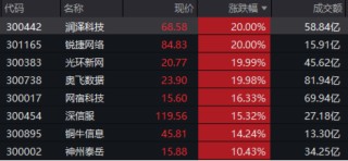 互联网巨头出手！A港演绎“AI牛”！港股互联网ETF（513770）标的指数本轮领涨超47%，创AI再创新高