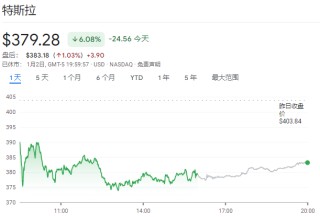 特斯拉年销量10多年来首降，“多头”分析师：从未把它简单视为汽车公司，而是被低估的AI公司