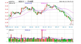 批价回暖，贵州茅台连涨两日，食品ETF（515710）10日吸金近2000万元！