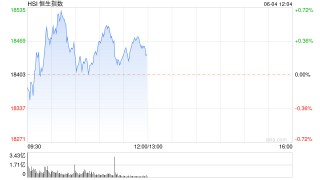 港股午评：恒指涨0.21%恒生科指涨0.06%！内房股集体高涨，金辉控股涨超27%，中海油、中石化、中石油跌近2%
