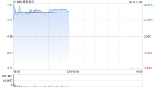 威高股份现涨超7% 机构料龙头公司的业绩确定性和估值有望逐步修复