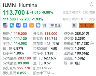 美股异动丨llumina盘前跌近2%，被踢出标普500指数