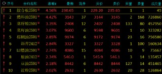 午评：燃料油涨超4% 集运指数跌超4%