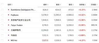 新首相明确拒绝加息，日经225涨超2%，隔夜日元大跌