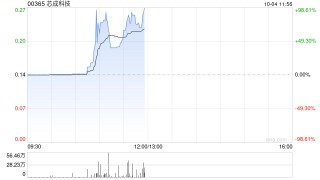 芯成科技盘中拉升 股价现涨逾88%