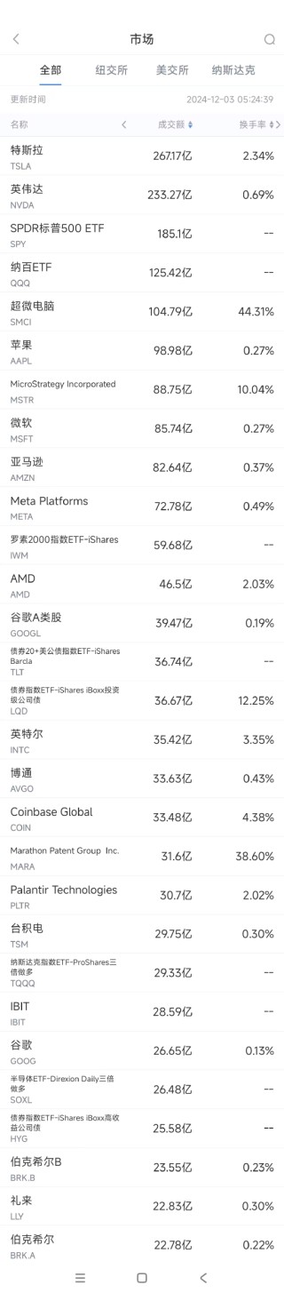 12月2日美股成交额前20：苹果创历史新高，再登全球市值第一大公司王位