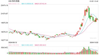 快讯：港股三大指数集体上涨 汽车股、军工股家电股涨势活跃