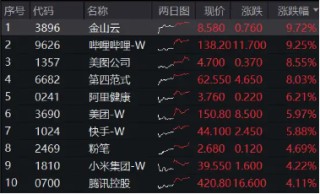 港股史诗级暴涨，小米迭创新高，原因找到！A股休市期间港股互联网ETF（513770）标的领涨近7%，持续性如何？