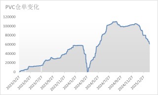 PVC日报：上游开工和社会库存双双下降，关注两会时点