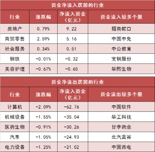 两市主力资金净流出105亿元 房地产等行业实现净流入