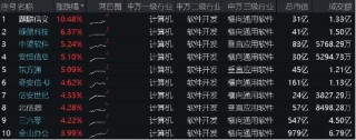 微软蓝屏，信创自主可控再受关注！麒麟信安飙涨超10%，重仓软件开发行业的信创ETF基金（562030）盘中涨逾2%