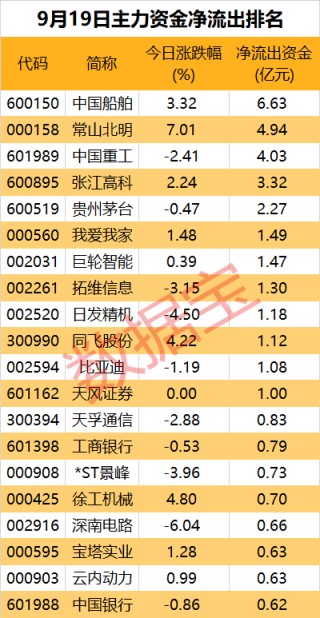 主力资金丨“中国神船”合并方案出炉！尾盘资金出逃这些股