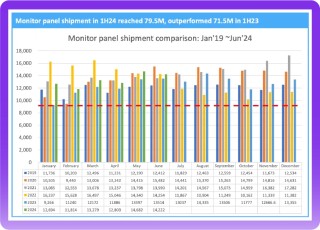 Omdia：上半年液晶电视面板出货量达1.23亿片