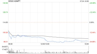 大摩：维持ASMPT“增持”评级 目标价130港元