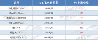 注意！节后钢价这样走！