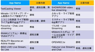 勇立潮头｜Dating类收入占比最高，日韩泛娱乐APP如何霸榜？