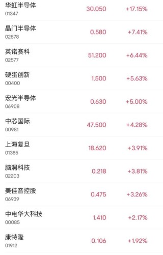 半导体，大涨！