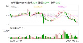 话题[策略管家]持续从严打击财务造假 锦州港及相关责任人合计被罚2300万元