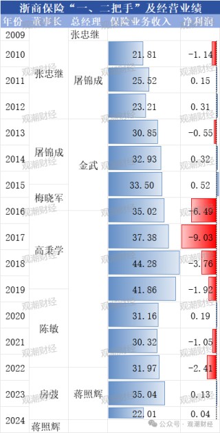 总经理执掌帅印 公开募“将”的浙商财险“将帅”齐换！高歌猛进向50亿保费冲刺