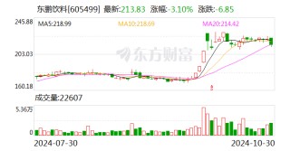 东鹏饮料： 公司2024年三季度累计实现产品合计销售收入125.30亿元，同比增长45.13%