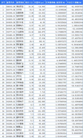 聚焦川渝板块 | 重庆路桥大涨23.37%领跑 海创药业列川股涨幅第一