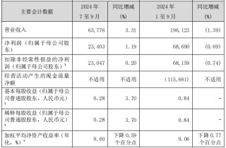 前三季营收和归母净利润双降！交通银行还面临哪些问题？