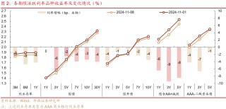 债市跟踪 | 利率在纠结中下行