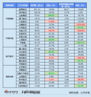 民航半年报 | 海航控股营收规模低于2019年同期 吉祥航空净利润同比激增近9倍