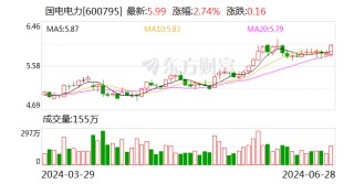 国电电力大宗交易成交82.00万股 成交额491.18万元