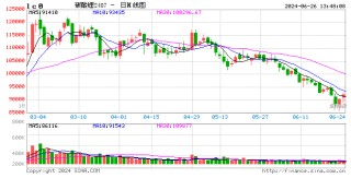 午评：碳酸锂涨超5% 沪锡跌超3%