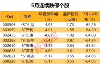 资讯:千合资本心态都崩了！连续1个月，共20个跌停板，这8股5月以来跌超60%！AI PC和手机板块爆发，业绩向好的概念股出炉