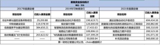 “快递茅”顺丰二次筹划港股上市 超330亿募资花完了？