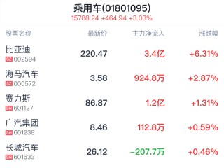 综述:凯丰资本乘用车行业盘中拉升，比亚迪涨6.35%