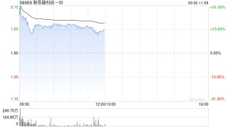 联易融科技-W现涨逾18% 机构认为行业具备长期增长潜力
