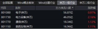 电力设备领涨两市！宁德时代大消息+固态电池材料突破，双创龙头ETF（588330）最高上探2.14%
