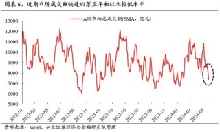 哔哩哔哩[钱程速配]兴证策略：三大指标看本轮调整的位置